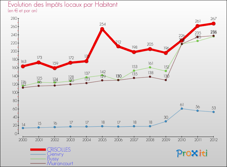 Evolution et montant des impôts locaux par Habitant pour CRISOLLES et les communes proches Comparaison des impôts locaux par habitant pour CRISOLLES et les communes voisines