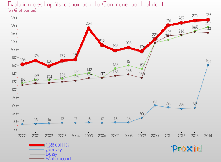 Evolution et montant des impôts locaux par Habitant pour CRISOLLES et les communes proches de 2000 à 2014 Comparaison des impôts locaux par habitant pour CRISOLLES et les communes voisines de 2000 à 2014