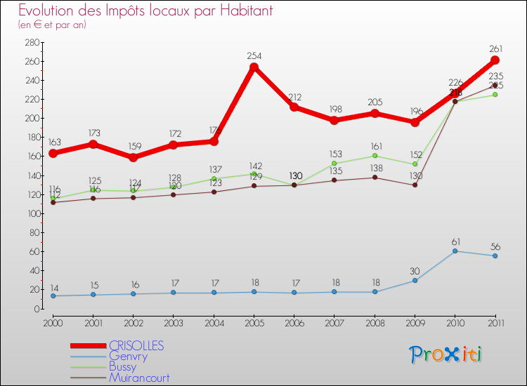 Evolution et montant des impôts locaux par Habitant pour CRISOLLES et les communes proches Comparaison des impôts locaux par habitant pour CRISOLLES et les communes voisines