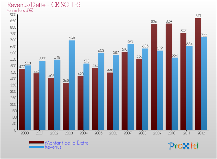 Evolution comparée de la dette et des revenus pour la commune de CRISOLLES de 2000 à 2012 Comparaison de la dette et des revenus pour CRISOLLES de 2000 à 2012