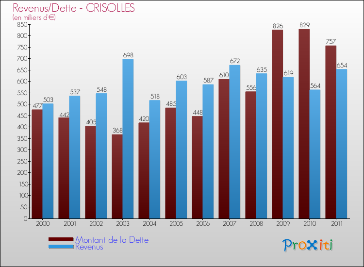 Evolution comparée de la dette et des revenus pour la commune de CRISOLLES de 2000 à 2011 Comparaison de la dette et des revenus pour CRISOLLES de 2000 à 2011