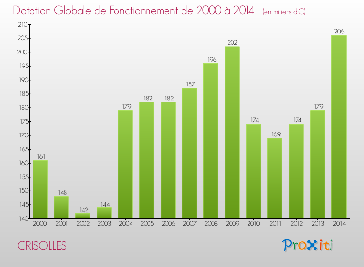 Evolution du montant de la Dotation Globale de Fonctionnement pour la commune de CRISOLLES de 2000 à 2014 Evolution du montant de la Dotation Globale de Fonctionnement pour CRISOLLES de 2000 à 2014