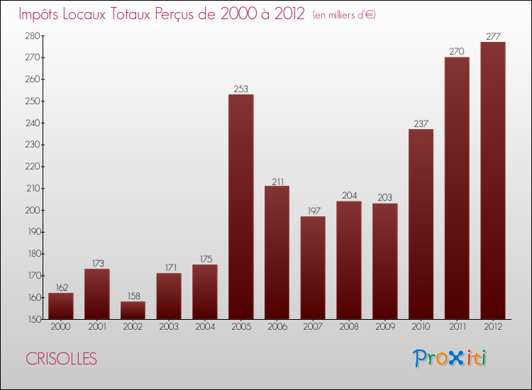 Evolution des Impôts Locaux pour la commune de CRISOLLES de 2000 à 2012 Evolution des Impôts Locaux pour CRISOLLES de 2000 à 2012