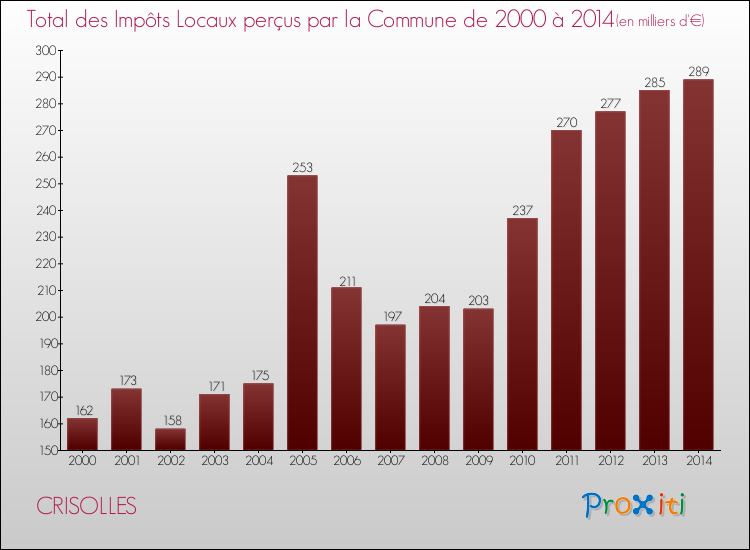 Evolution des Impôts Locaux pour la commune de CRISOLLES de 2000 à 2014 Evolution des Impôts Locaux pour CRISOLLES de 2000 à 2014