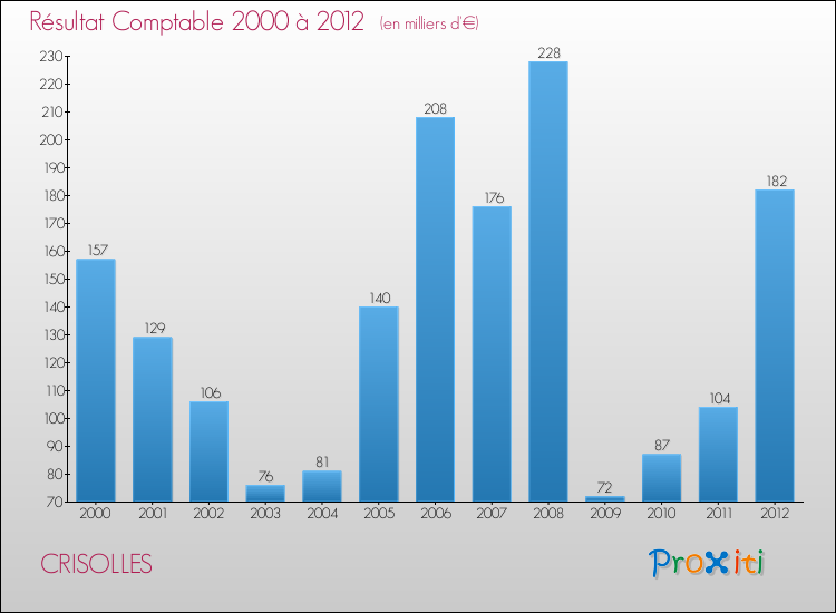 Evolution du résultat comptable pour la commune de CRISOLLES de 2000 à 2012 Evolution du résultat comptable pour CRISOLLES de 2000 à 2012
