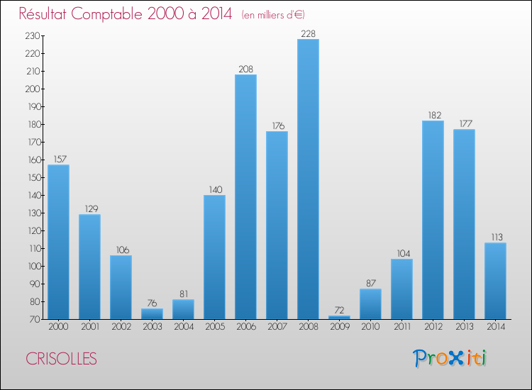 Evolution du résultat comptable pour la commune de CRISOLLES de 2000 à 2014 Evolution du résultat comptable pour CRISOLLES de 2000 à 2014
