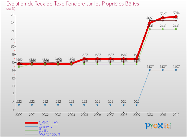 Evolution du taux de la taxe foncière sur le bati pour CRISOLLES et les communes proches de 2000 à 2012 Comparaison des taux de taxe foncière sur le bati pour CRISOLLES et les communes voisines de 2000 à 2012