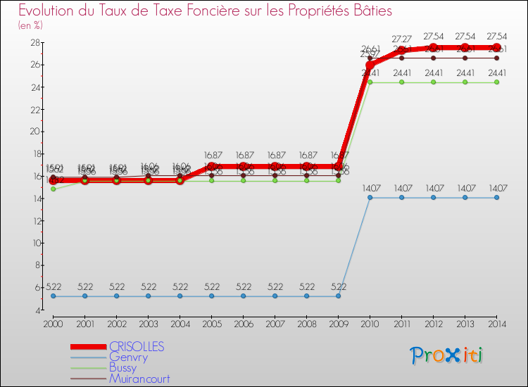 Evolution du taux de la taxe foncière sur le bati pour CRISOLLES et les communes proches de 2000 à 2014 Comparaison des taux de taxe foncière sur le bati pour CRISOLLES et les communes voisines de 2000 à 2014