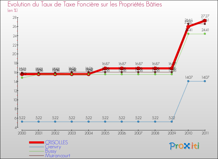 Evolution du taux de la taxe foncière sur le bati pour CRISOLLES et les communes proches Comparaison des taux de taxe foncière sur le bati pour CRISOLLES et les communes voisines