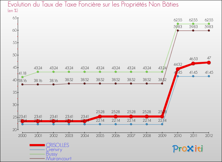 Evolution du taux de la taxe foncière sur les immeubles et terrains non batis pour CRISOLLES et les communes proches de 2000 à 2012 Comparaison des taux de la taxe foncière sur les immeubles et terrains non batis pour CRISOLLES et les communes voisines de 2000 à 2012