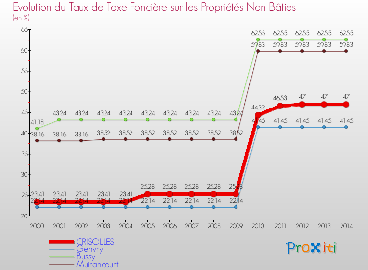 Evolution du taux de la taxe foncière sur les immeubles et terrains non batis pour CRISOLLES et les communes proches de 2000 à 2014 Comparaison des taux de la taxe foncière sur les immeubles et terrains non batis pour CRISOLLES et les communes voisines de 2000 à 2014