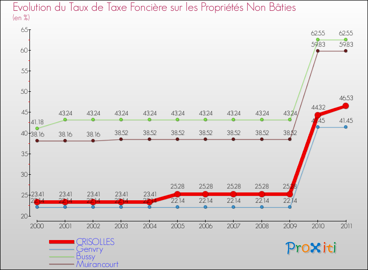 Evolution du taux de la taxe foncière sur les immeubles et terrains non batis pour CRISOLLES et les communes proches Comparaison des taux de la taxe foncière sur les immeubles et terrains non batis pour CRISOLLES et les communes voisines