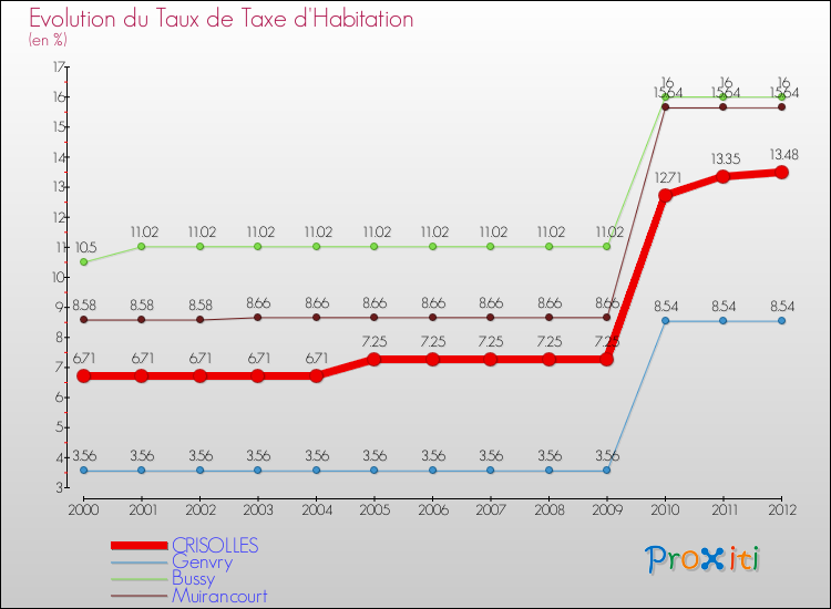 Evolution du taux de la taxe d'habitation pour CRISOLLES et les communes proches Comparaison des taux de la taxe d'habitation pour CRISOLLES et les communes voisines