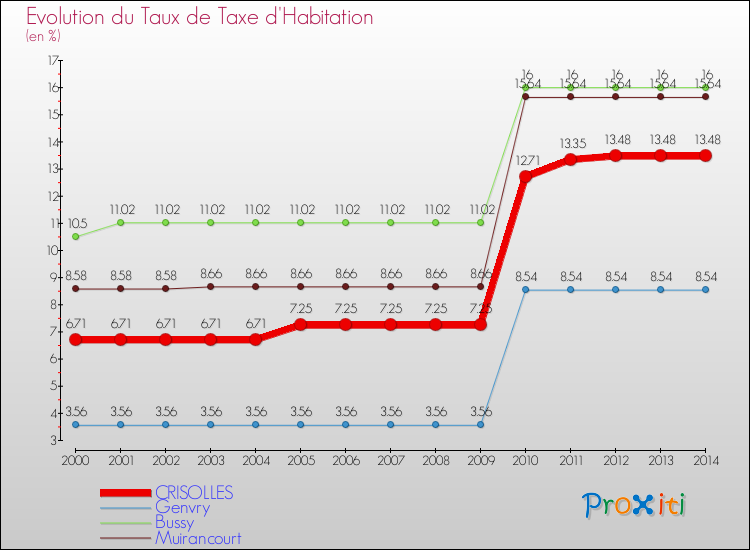 Evolution du taux de la taxe d'habitation pour CRISOLLES et les communes proches de 2000 à 2014 Comparaison des taux de la taxe d'habitation pour CRISOLLES et les communes voisines de 2000 à 2014