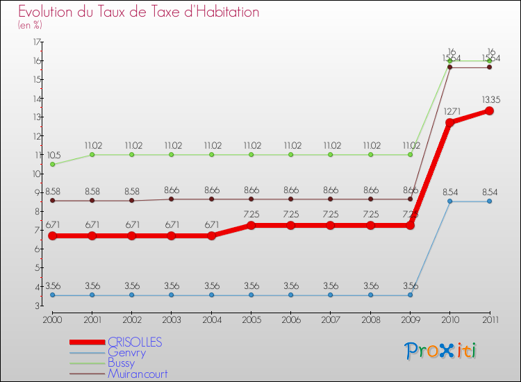 Evolution du taux de la taxe d'habitation pour CRISOLLES et les communes proches Comparaison des taux de la taxe d'habitation pour CRISOLLES et les communes voisines
