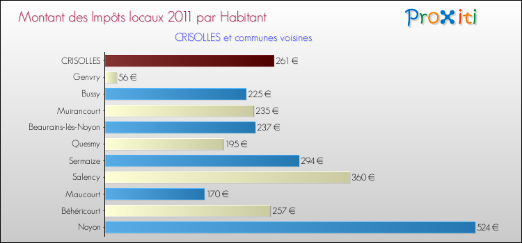 Montant des impôts locaux par Habitant pour CRISOLLES et les communes proches Comparaison des impôts locaux par habitant pour CRISOLLES et les communes voisines