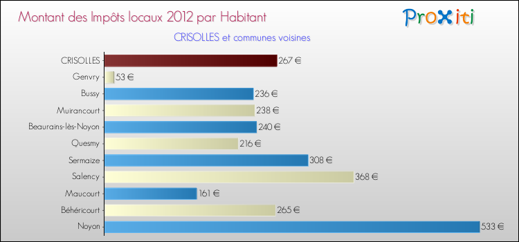 Montant des impôts locaux par Habitant pour CRISOLLES et les communes proches Comparaison des impôts locaux par habitant pour CRISOLLES et les communes voisines