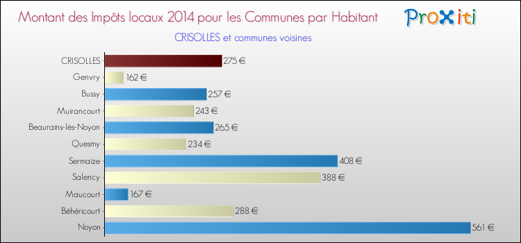 Montant des impôts locaux par Habitant pour CRISOLLES et les communes proches en 2014 Comparaison des impôts locaux par habitant pour CRISOLLES et les communes voisines en 2014