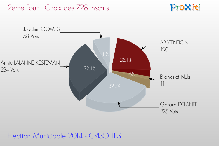 Résultats par rapport aux inscrits au 2ème Tour des Elections Municipales 2014 de la commune de CRISOLLES Elections Municipales 2014 - Résultats par rapport aux inscrits au 2ème Tour pour la commune de CRISOLLES