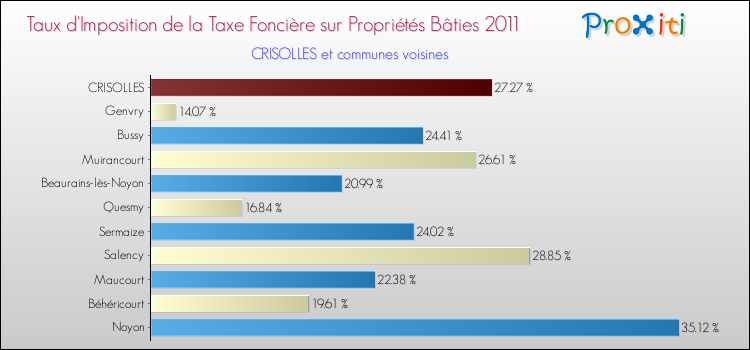 Taux d'imposition de la taxe foncière sur le bati 2011 pour CRISOLLES et les communes proches Comparaison des taux d'imposition de la taxe foncière sur le bati 2011 pour CRISOLLES et les communes voisines