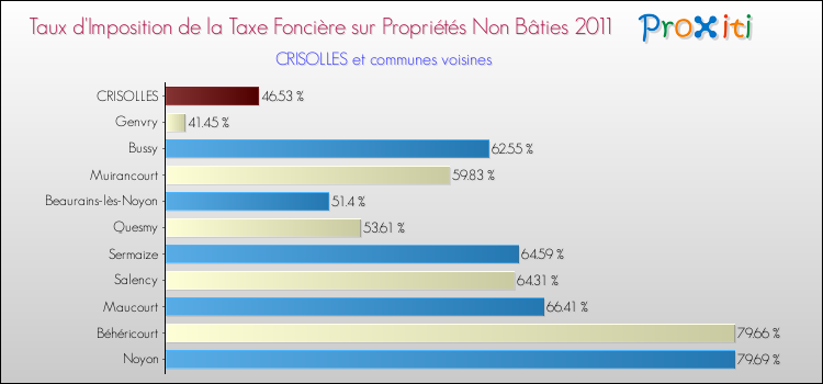 Taux d'imposition de la taxe foncière sur les immeubles et terrains non batis 2011 pour CRISOLLES et les communes proches Comparaison des taux d'imposition de la taxe foncière sur les immeubles et terrains non batis 2011 pour CRISOLLES et les communes voisines
