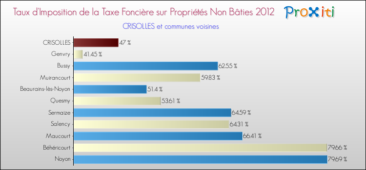 Taux d'imposition de la taxe foncière sur les immeubles et terrains non batis 2012 pour CRISOLLES et les communes proches Comparaison des taux d'imposition de la taxe foncière sur les immeubles et terrains non batis 2012 pour CRISOLLES et les communes voisines