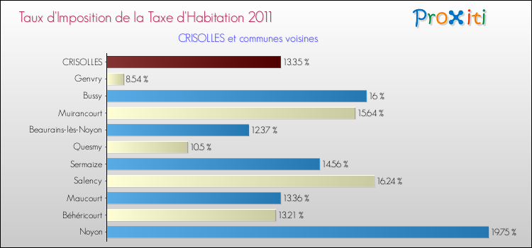 Taux d'imposition de la taxe d'habitation 2011 pour CRISOLLES et les communes proches Comparaison des taux d'imposition de la taxe d'habitation 2011 pour CRISOLLES et les communes voisines