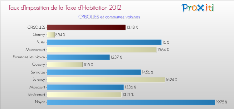 Taux d'imposition de la taxe d'habitation 2012 pour CRISOLLES et les communes proches Comparaison des taux d'imposition de la taxe d'habitation 2012 pour CRISOLLES et les communes voisines