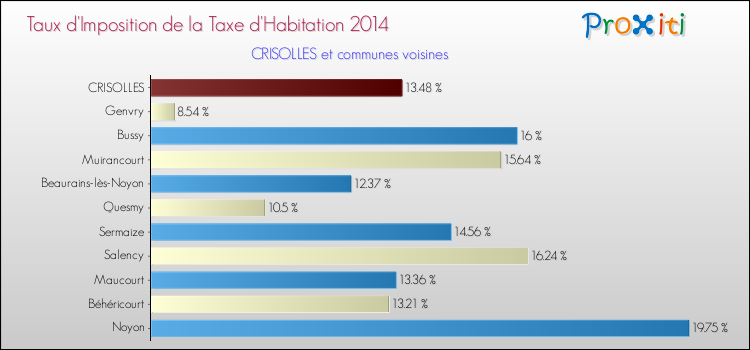 Taux d'imposition de la taxe d'habitation 2014 pour CRISOLLES et les communes proches Comparaison des taux d'imposition de la taxe d'habitation 2014 pour CRISOLLES et les communes voisines