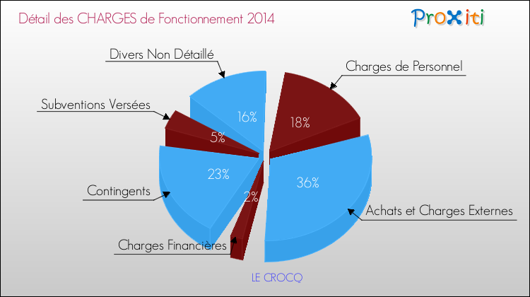 Décomposition des Charges de Fonctionnement 2014 de la commune de LE CROCQ Charges de Fonctionnement 2014 pour la commune de LE CROCQ