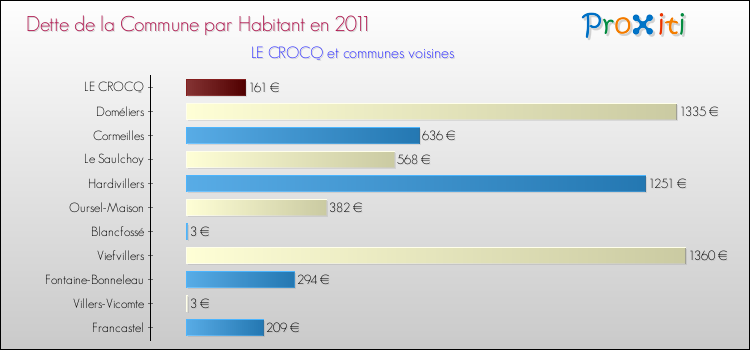 Dette par habitant de la commune en 2011 pour LE CROCQ et les communes proches Comparaison de la dette par habitant de la commune en 2011 pour LE CROCQ et les communes voisines