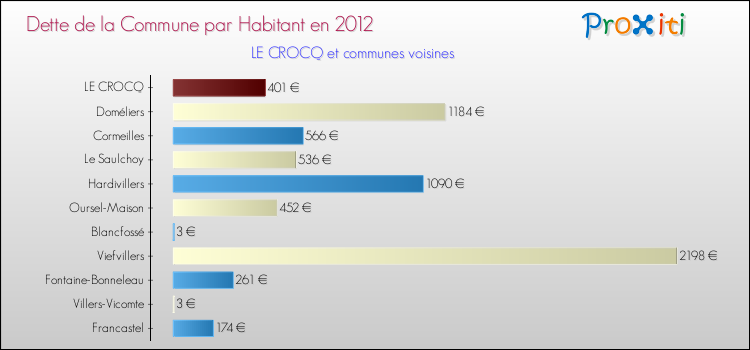 Dette par habitant de la commune en 2012 pour LE CROCQ et les communes proches Comparaison de la dette par habitant de la commune en 2012 pour LE CROCQ et les communes voisines