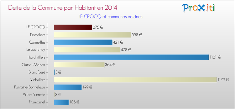 Dette par habitant de la commune en 2014 pour LE CROCQ et les communes proches Comparaison de la dette par habitant de la commune en 2014 pour LE CROCQ et les communes voisines