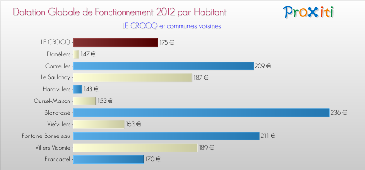 Montant des dotations globales de fonctionnement DGF par Habitant pour LE CROCQ et les communes proches Comparaison des des dotations globales de fonctionnement DGF par habitant pour LE CROCQ et les communes voisines