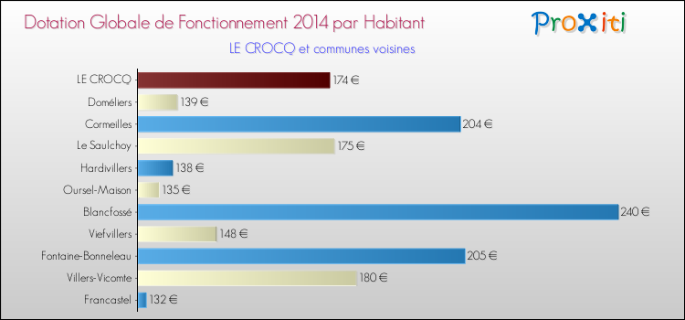 Montant des dotations globales de fonctionnement DGF par Habitant pour LE CROCQ et les communes proches en 2014. Comparaison des des dotations globales de fonctionnement DGF par habitant pour LE CROCQ et les communes voisines en 2014.
