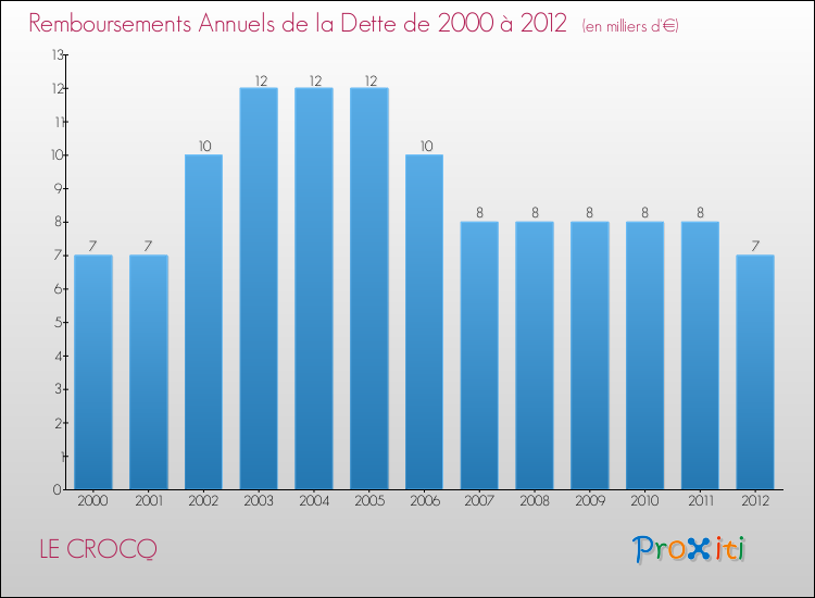 Evolution de l'annuité de la dette pour la commune de LE CROCQ de 2000 à 2012 Annuités de la dette pour LE CROCQ de 2000 à 2012