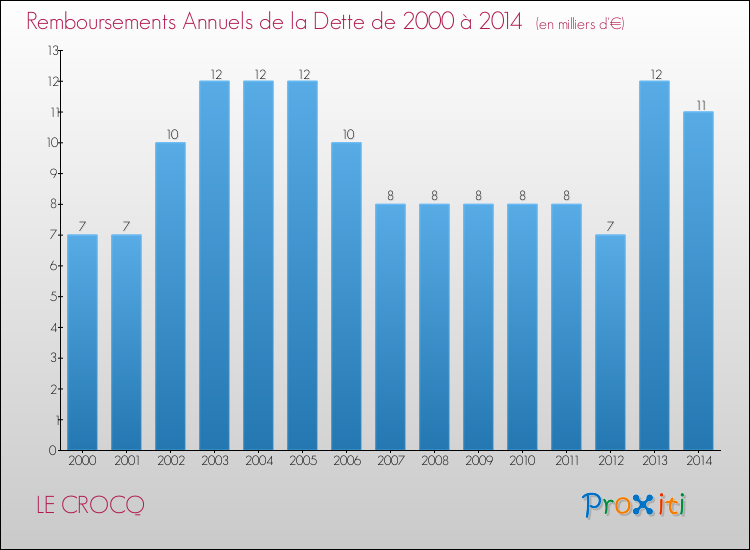 Evolution de l'annuité de la dette pour la commune de LE CROCQ de 2000 à 2014 Annuités de la dette pour LE CROCQ de 2000 à 2014