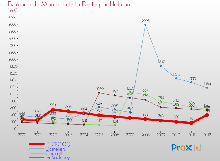 Evolution de la dette par habitant pour la commune de LE CROCQ et les communes proches de 2000 à 2012 Comparaison de la dette par habitant pour LE CROCQ et les communes voisines de 2000 à 2012