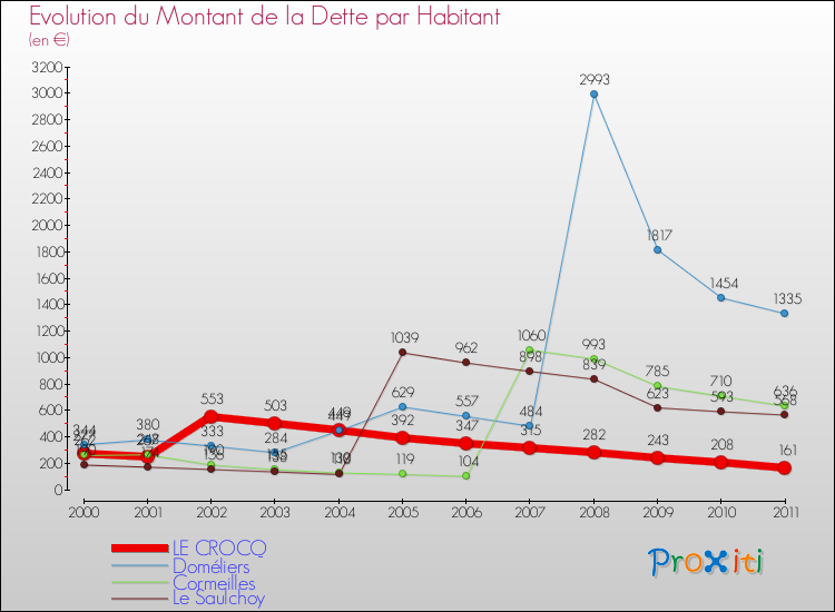 Evolution de la dette par habitant pour la commune de LE CROCQ et les communes proches Comparaison de la dette par habitant pour LE CROCQ et les communes voisines