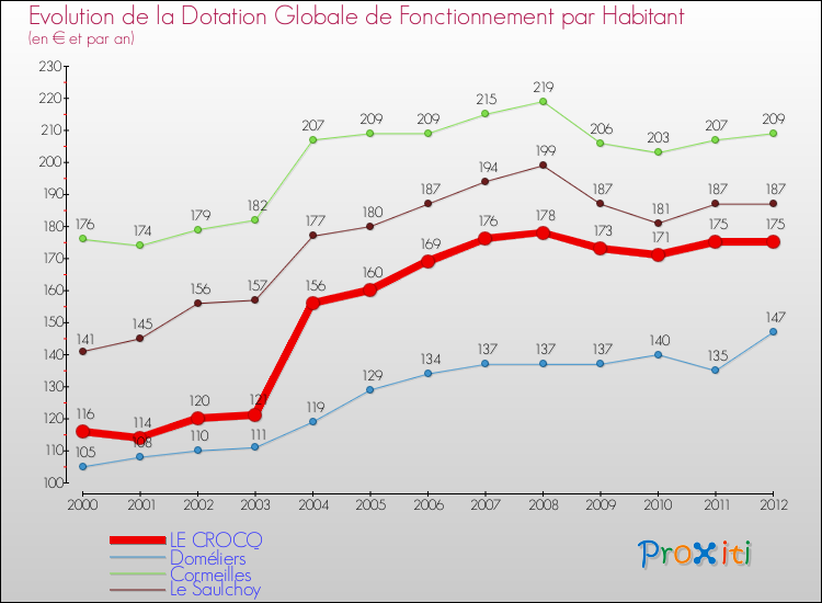 Evolution et montant de la dotation globale de fonctionnement par Habitant pour LE CROCQ et les communes proches Comparaison des dotations globales de fonctionnement par habitant pour LE CROCQ et les communes voisines
