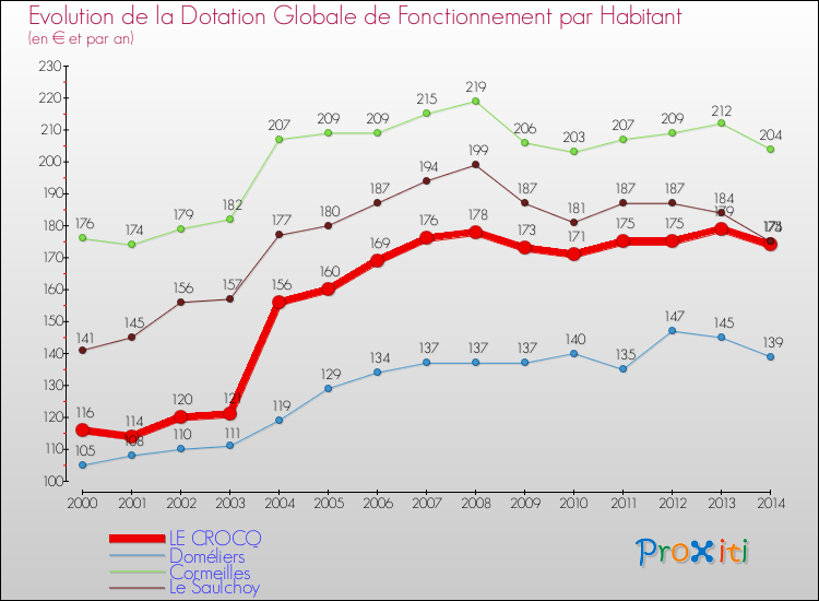 Evolution et montant de la dotation globale de fonctionnement par Habitant pour LE CROCQ et les communes proches de 2000 à 2014. Comparaison des dotations globales de fonctionnement par habitant pour LE CROCQ et les communes voisines de 2000 à 2014.