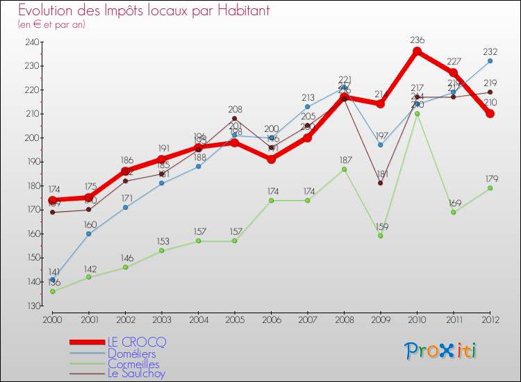 Evolution et montant des impôts locaux par Habitant pour LE CROCQ et les communes proches Comparaison des impôts locaux par habitant pour LE CROCQ et les communes voisines