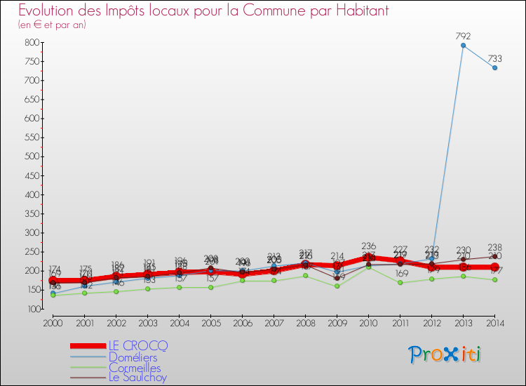 Evolution et montant des impôts locaux par Habitant pour LE CROCQ et les communes proches de 2000 à 2014 Comparaison des impôts locaux par habitant pour LE CROCQ et les communes voisines de 2000 à 2014