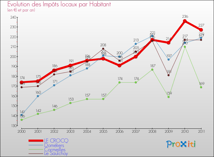 Evolution et montant des impôts locaux par Habitant pour LE CROCQ et les communes proches Comparaison des impôts locaux par habitant pour LE CROCQ et les communes voisines