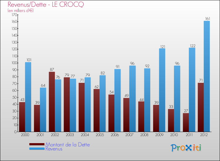 Evolution comparée de la dette et des revenus pour la commune de LE CROCQ de 2000 à 2012 Comparaison de la dette et des revenus pour LE CROCQ de 2000 à 2012