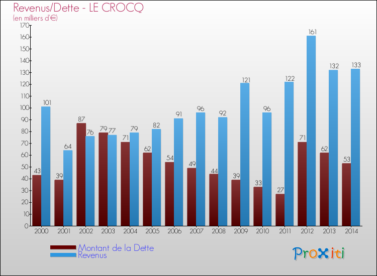Evolution comparée de la dette et des revenus pour la commune de LE CROCQ de 2000 à 2014 Comparaison de la dette et des revenus pour LE CROCQ de 2000 à 2014