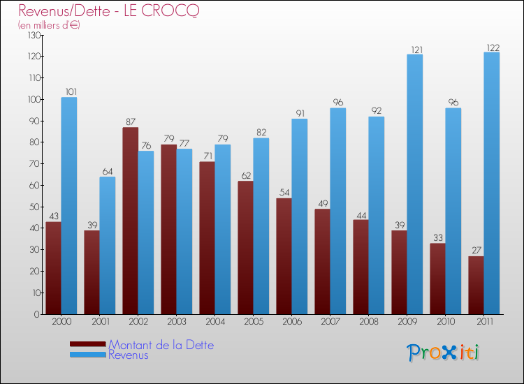 Evolution comparée de la dette et des revenus pour la commune de LE CROCQ de 2000 à 2011 Comparaison de la dette et des revenus pour LE CROCQ de 2000 à 2011