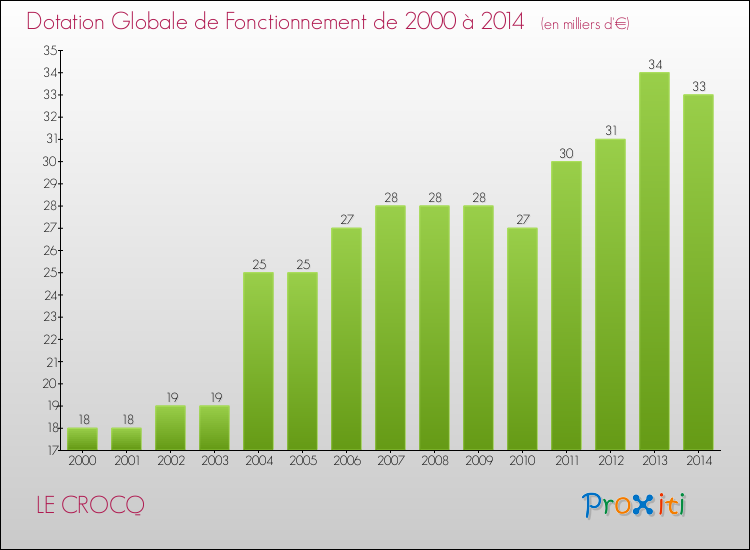 Evolution du montant de la Dotation Globale de Fonctionnement pour la commune de LE CROCQ de 2000 à 2014 Evolution du montant de la Dotation Globale de Fonctionnement pour LE CROCQ de 2000 à 2014