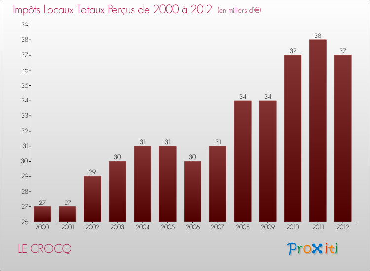 Evolution des Impôts Locaux pour la commune de LE CROCQ de 2000 à 2012 Evolution des Impôts Locaux pour LE CROCQ de 2000 à 2012