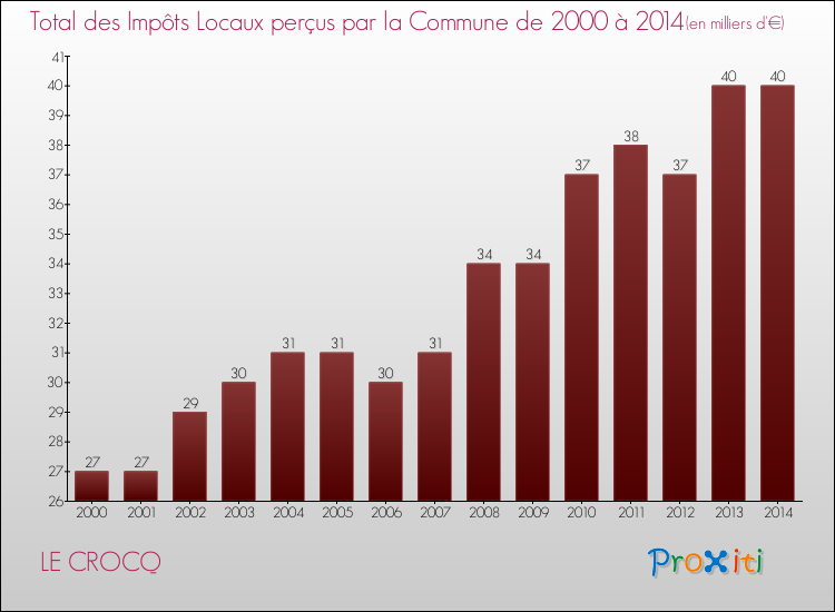 Evolution des Impôts Locaux pour la commune de LE CROCQ de 2000 à 2014 Evolution des Impôts Locaux pour LE CROCQ de 2000 à 2014